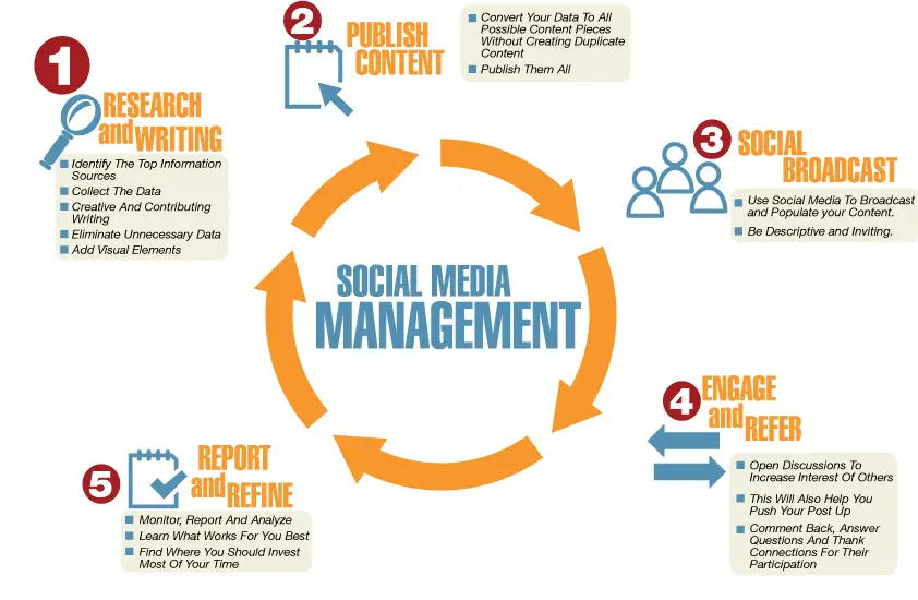 social  media management services